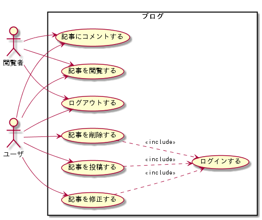 @startuml
left to right direction
skinparam packageStyle rect
skinparam defaultFontName IPAGothic

actor :閲覧者: as Visitor
actor :ユーザ: as User

rectangle "ブログ" {
  usecase (ログインする) as Login
  usecase (記事を閲覧する) as ViewArticle
  usecase (記事を投稿する) as EntryArticle
  usecase (記事を修正する) as ModifyArticle
  usecase (記事を削除する) as RemoveArticle
  usecase (記事にコメントする) as EntryComment
  usecase (ログアウトする) as Logout
  EntryArticle ..> Login : <<include>>
  ModifyArticle ..> Login : <<include>>
  RemoveArticle ..> Login : <<include>>
  User --> EntryArticle
  User --> ModifyArticle
  User --> RemoveArticle
  User --> EntryComment
  Visitor --> EntryComment
  User --> ViewArticle
  Visitor --> ViewArticle
  User --> Logout
  Visitor --> Logout
}

@enduml