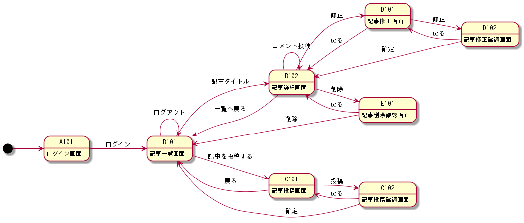 left to right direction
skinparam defaultFontName IPAGothic

A101 : ログイン画面
B101 : 記事一覧画面
B102 : 記事詳細画面
C101 : 記事投稿画面
C102 : 記事投稿確認画面
D101 : 記事修正画面
D102 : 記事修正確認画面
E101 : 記事削除確認画面

[*] --> A101
A101 --> B101 : ログイン
B101 --> B102 : 記事タイトル
B101 --> C101 : 記事を投稿する
C101 --> C102 : 投稿
C102 --> B101 : 確定
B102 --> D101 : 修正
D101 --> D102 : 修正
D102 --> B102 : 確定
B102 --> E101 : 削除
E101 --> B101 : 削除
B102 --> B102 : コメント投稿
B102 --> B101 : 一覧へ戻る
C101 --> B101 : 戻る
C102 --> C101 : 戻る
D101 --> B102 : 戻る
D102 --> D101 : 戻る
E101 --> B102 : 戻る
B101 --> B101 : ログアウト